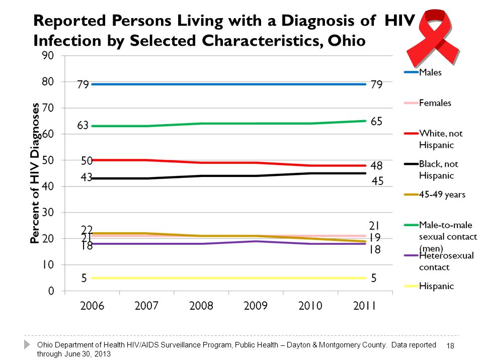 Reported Persons Living with a Diagnosis of HIV Infection by Selected Characteristics, Ohio 18 Ohio Department of Health HIV/AIDS Surveillance Program, Public Health – Dayton & Montgomery County.