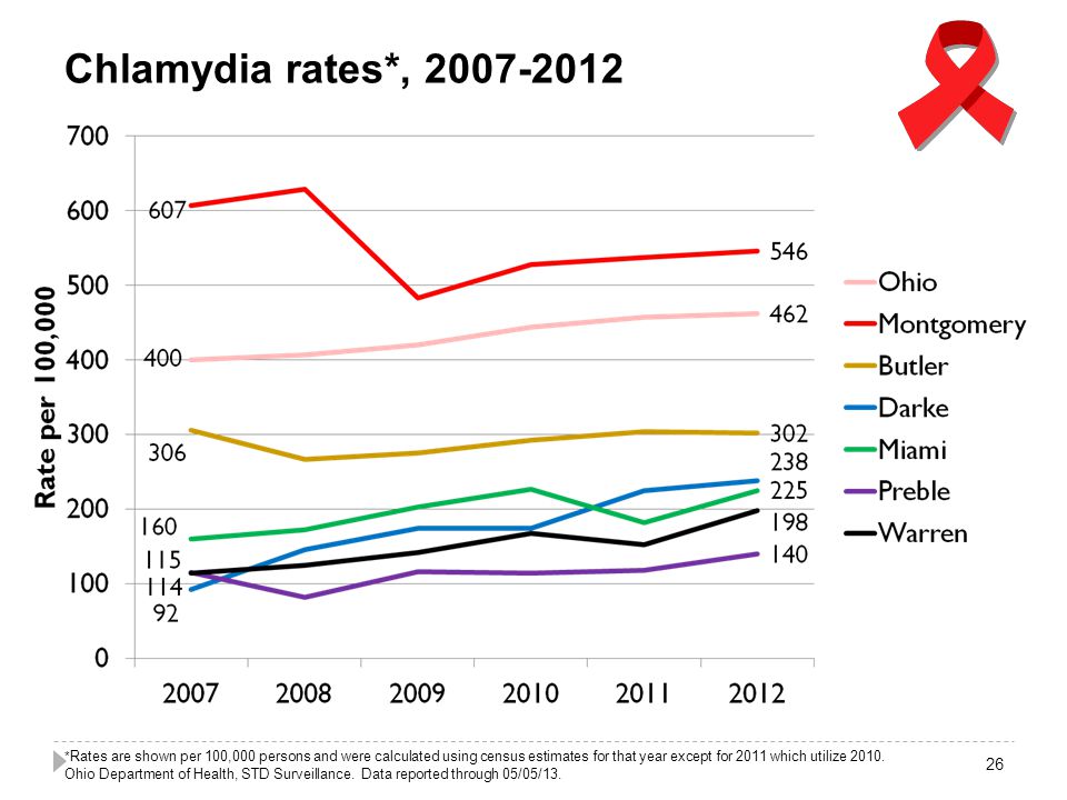Chlamydia rates*, * Rates are shown per 100,000 persons and were calculated using census estimates for that year except for 2011 which utilize 2010.