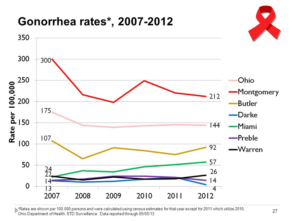 Gonorrhea rates*, * Rates are shown per 100,000 persons and were calculated using census estimates for that year except for 2011 which utilize 2010.