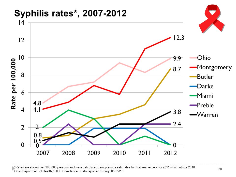 Syphilis rates*, * Rates are shown per 100,000 persons and were calculated using census estimates for that year except for 2011 which utilize 2010.