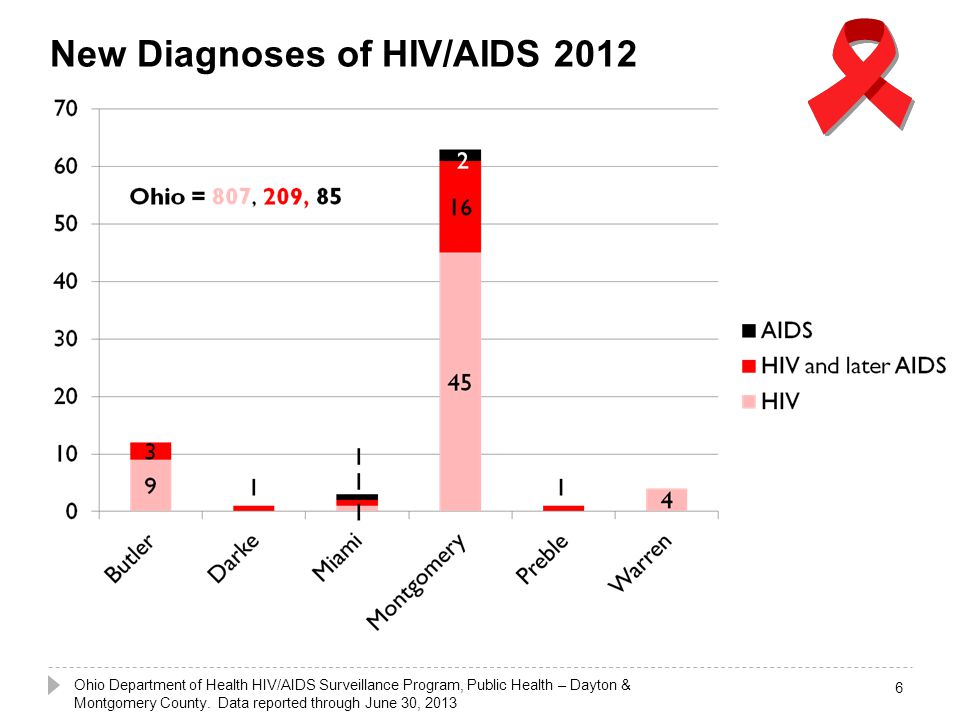 New Diagnoses of HIV/AIDS 2012 Ohio Department of Health HIV/AIDS Surveillance Program, Public Health – Dayton & Montgomery County.