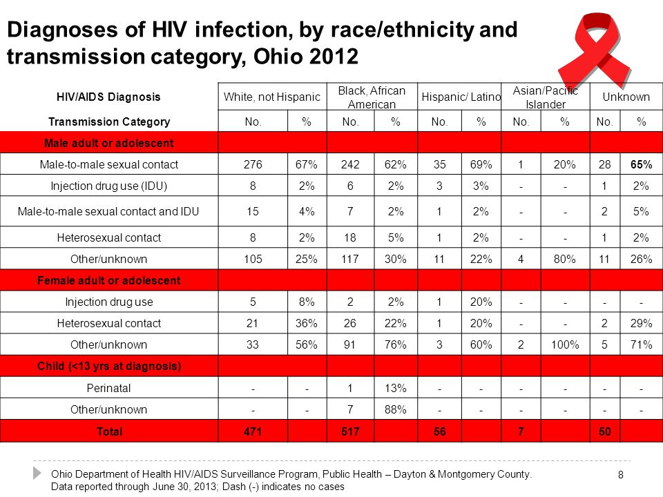 Diagnoses of HIV infection, by race/ethnicity and transmission category, Ohio HIV/AIDS DiagnosisWhite, not Hispanic Black, African American Hispanic/ Latino Asian/Pacific Islander Unknown Transmission CategoryNo.% % % % % Male adult or adolescent Male-to-male sexual contact27667%24262%3569%120%2865% Injection drug use (IDU)82%6 33%--12% Male-to-male sexual contact and IDU154%72%1 --25% Heterosexual contact82%185%12%--1 Other/unknown10525%11730%1122%480%1126% Female adult or adolescent Injection drug use58%22%120%---- Heterosexual contact2136%2622%120%--229% Other/unknown3356%9176%360%2100%571% Child (<13 yrs at diagnosis) Perinatal--113% Other/unknown--788% Total Ohio Department of Health HIV/AIDS Surveillance Program, Public Health – Dayton & Montgomery County.