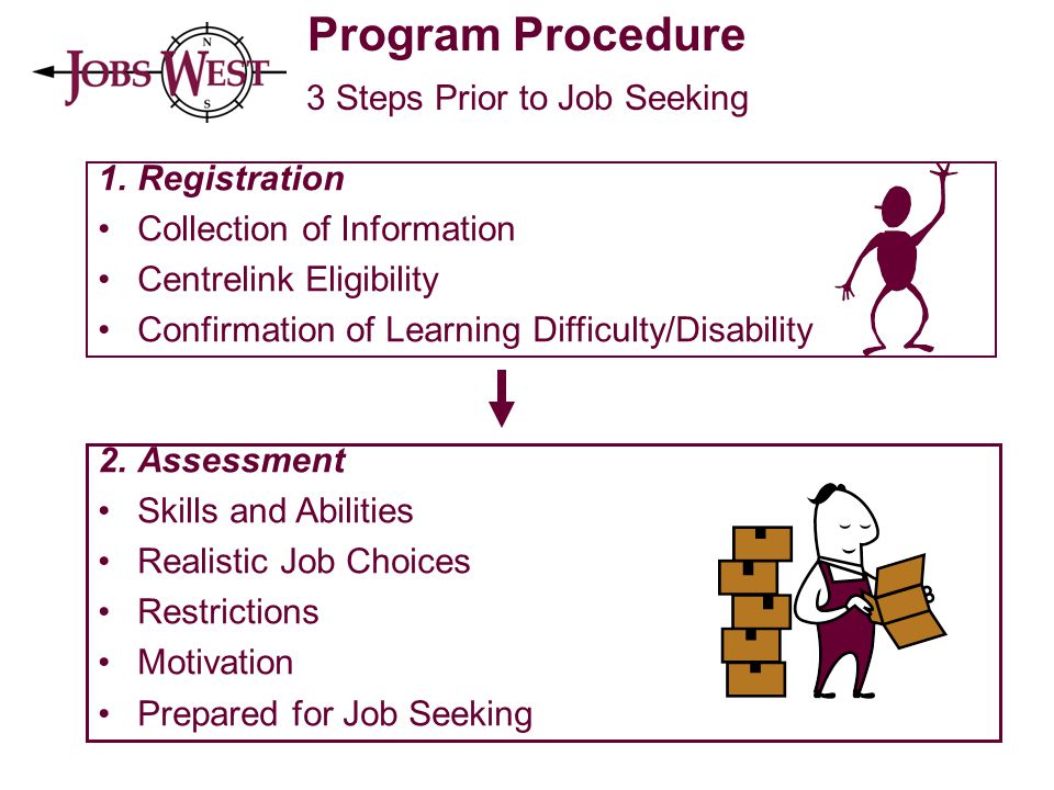 Program Procedure 3 Steps Prior to Job Seeking 1.Registration Collection of Information Centrelink Eligibility Confirmation of Learning Difficulty/Disability 2.Assessment Skills and Abilities Realistic Job Choices Restrictions Motivation Prepared for Job Seeking