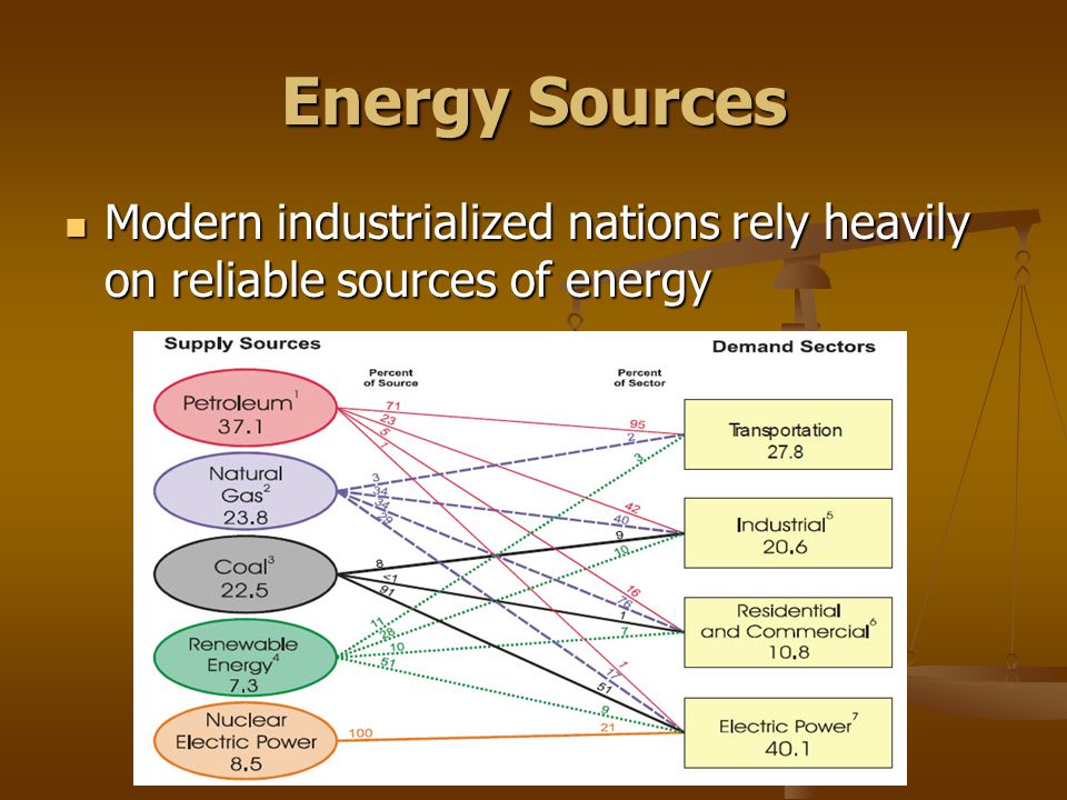 Energy Sources Modern industrialized nations rely heavily on reliable sources of energy Modern industrialized nations rely heavily on reliable sources of energy