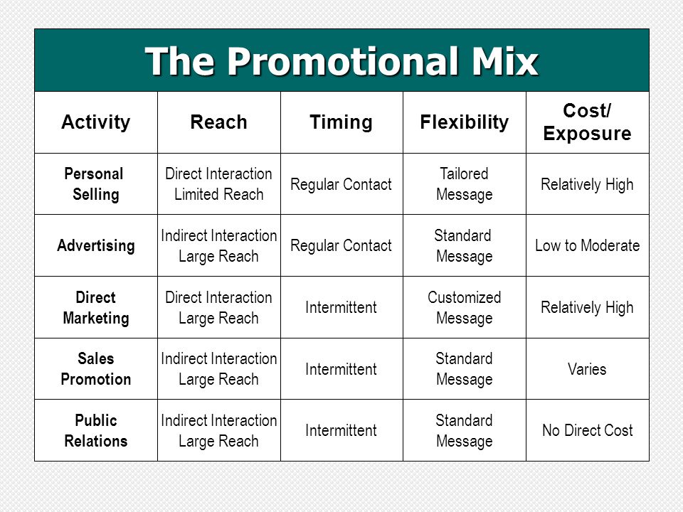 Dissertation On Marketing Strategy