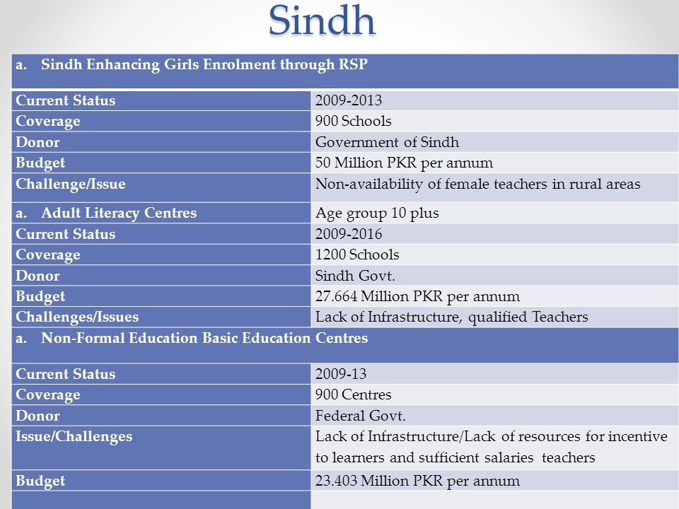 Sindh a.Sindh Enhancing Girls Enrolment through RSP Current Status Coverage900 Schools DonorGovernment of Sindh Budget50 Million PKR per annum Challenge/IssueNon-availability of female teachers in rural areas a.Adult Literacy CentresAge group 10 plus Current Status Coverage1200 Schools DonorSindh Govt.