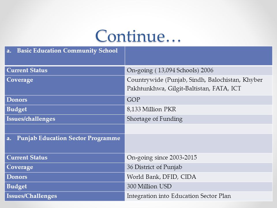Continue… a.Basic Education Community School Current StatusOn-going ( 13,094 Schools) 2006 Coverage Countrywide (Punjab, Sindh, Balochistan, Khyber Pakhtunkhwa, Gilgit-Baltistan, FATA, ICT DonorsGOP Budget8,133 Million PKR Issues/challengesShortage of Funding a.Punjab Education Sector Programme Current StatusOn-going since Coverage36 District of Punjab DonorsWorld Bank, DFID, CIDA Budget300 Million USD Issues/ChallengesIntegration into Education Sector Plan