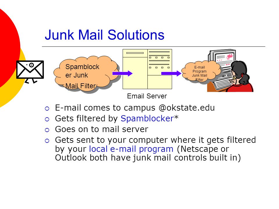 Junk Mail Solutions   comes to  Gets filtered by Spamblocker*  Goes on to mail server  Gets sent to your computer where it gets filtered by your local  program (Netscape or Outlook both have junk mail controls built in)  Server Spamblock er Junk Mail Filter  Program Junk Mail Filter