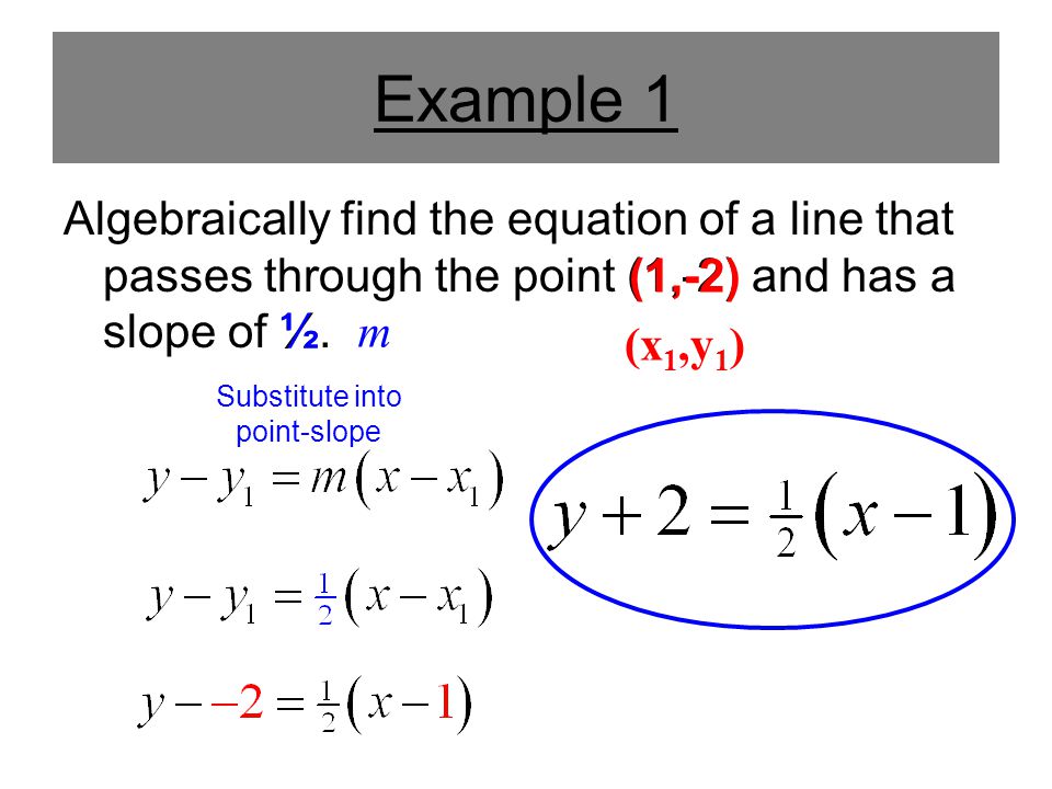 Example 1 Algebraically find the equation of a line that passes through the point (1,-2) and has a slope of ½.