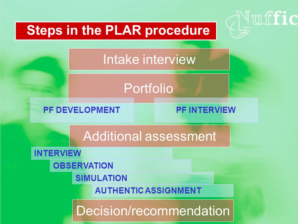 Steps in the PLAR procedure Intake interview Portfolio PF DEVELOPMENTPF INTERVIEW Additional assessment INTERVIEW OBSERVATION SIMULATION AUTHENTIC ASSIGNMENT Decision/recommendation