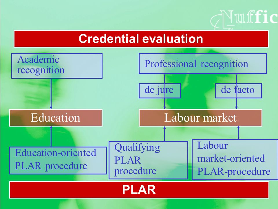 Credential evaluation PLAR Academic recognition Professional recognition de factode jure Labour market Education Education-oriented PLAR procedure Qualifying PLAR procedure Labour market-oriented PLAR-procedure