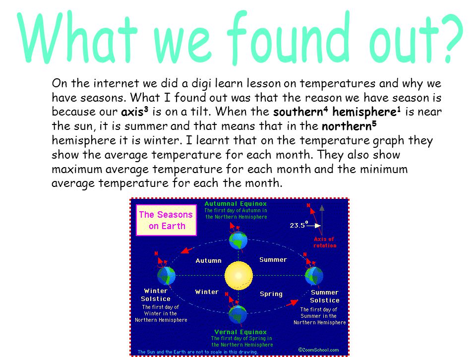 On the internet we did a digi learn lesson on temperatures and why we have seasons.
