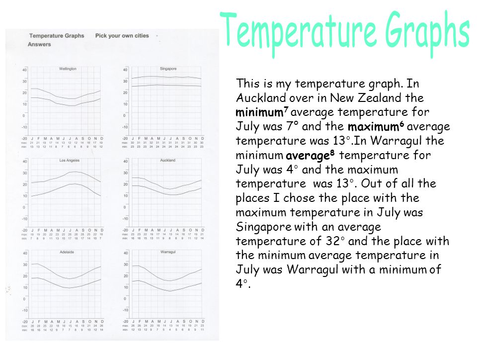 This is my temperature graph.