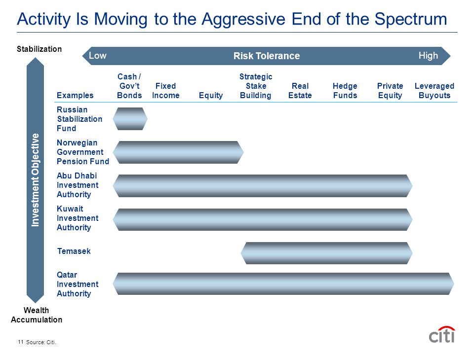 Activity Is Moving to the Aggressive End of the Spectrum Source: Citi.