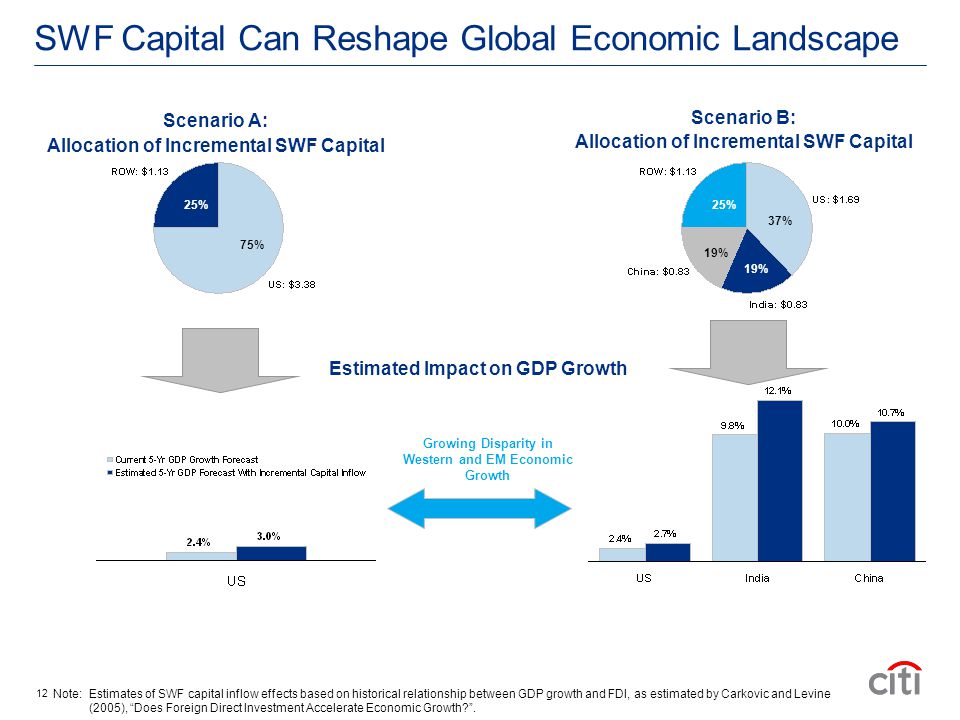 SWF Capital Can Reshape Global Economic Landscape Scenario A: Allocation of Incremental SWF Capital Growing Disparity in Western and EM Economic Growth Scenario B: Allocation of Incremental SWF Capital Estimated Impact on GDP Growth Note: Estimates of SWF capital inflow effects based on historical relationship between GDP growth and FDI, as estimated by Carkovic and Levine (2005), Does Foreign Direct Investment Accelerate Economic Growth .