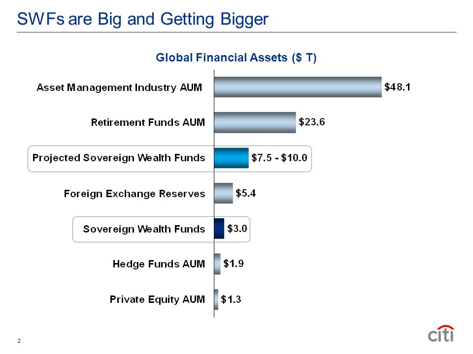 SWFs are Big and Getting Bigger Global Financial Assets ($ T) 2