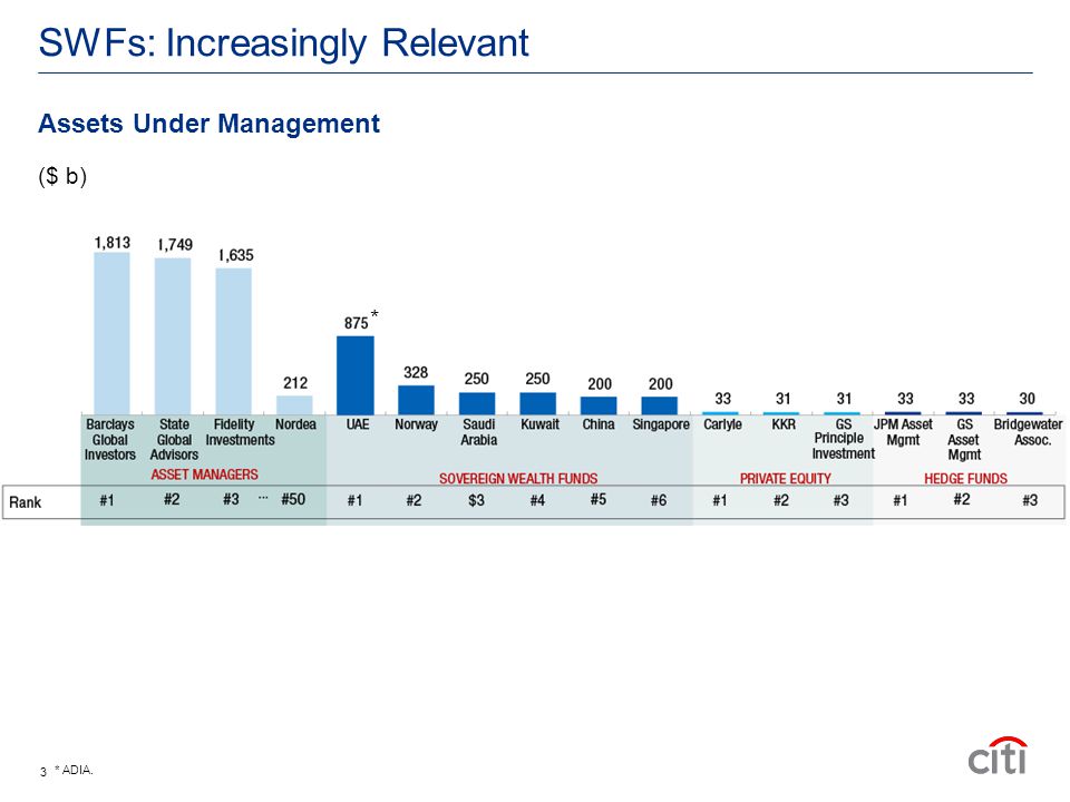 SWFs: Increasingly Relevant * * ADIA. Assets Under Management ($ b) 3