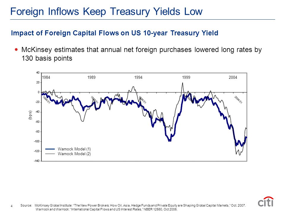 Warnock Model (1) Warnock Model (2) Foreign Inflows Keep Treasury Yields Low McKinsey estimates that annual net foreign purchases lowered long rates by 130 basis points Source: McKinsey Global Institute: The New Power Brokers: How Oil, Asia, Hedge Funds and Private Equity are Shaping Global Capital Markets, Oct.