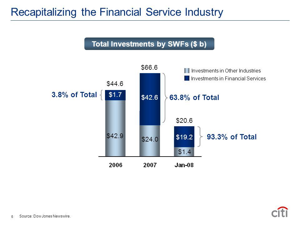 Recapitalizing the Financial Service Industry Source: Dow Jones Newswire.