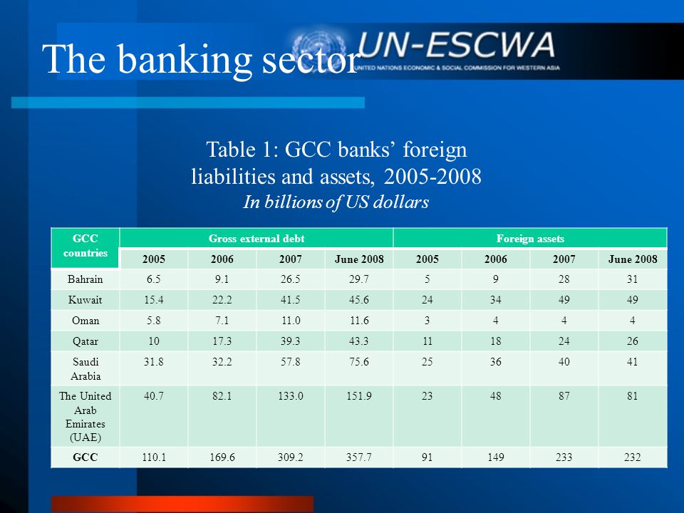 The banking sector GCC countries Gross external debtForeign assets June June 2008 Bahrain Kuwait Oman Qatar Saudi Arabia The United Arab Emirates (UAE) GCC Table 1: GCC banks’ foreign liabilities and assets, In billions of US dollars