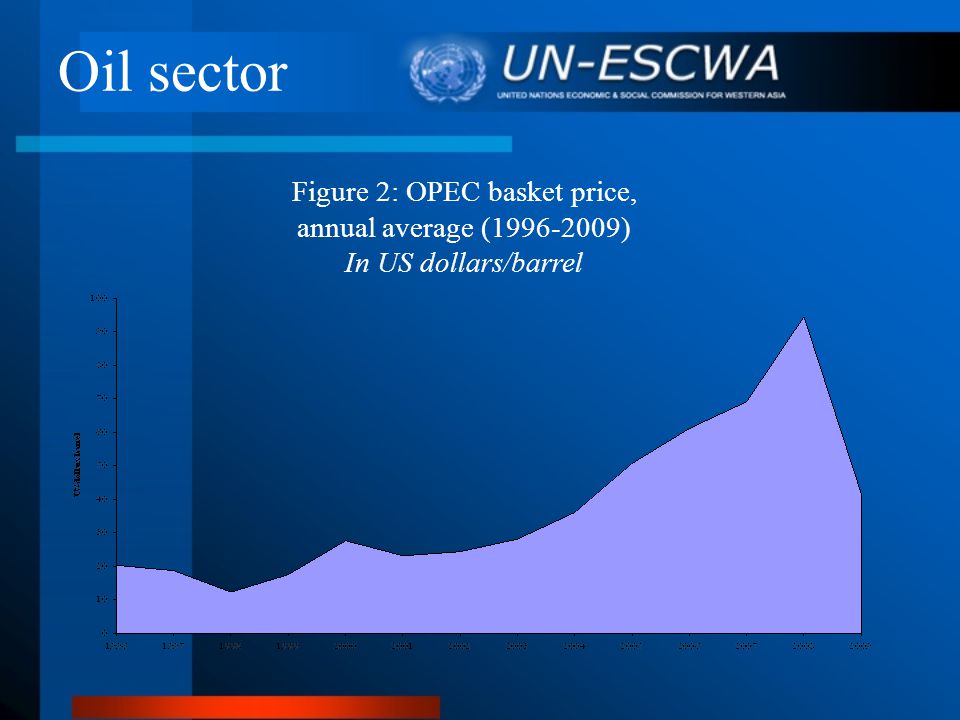 Oil sector Figure 2: OPEC basket price, annual average ( ) In US dollars/barrel
