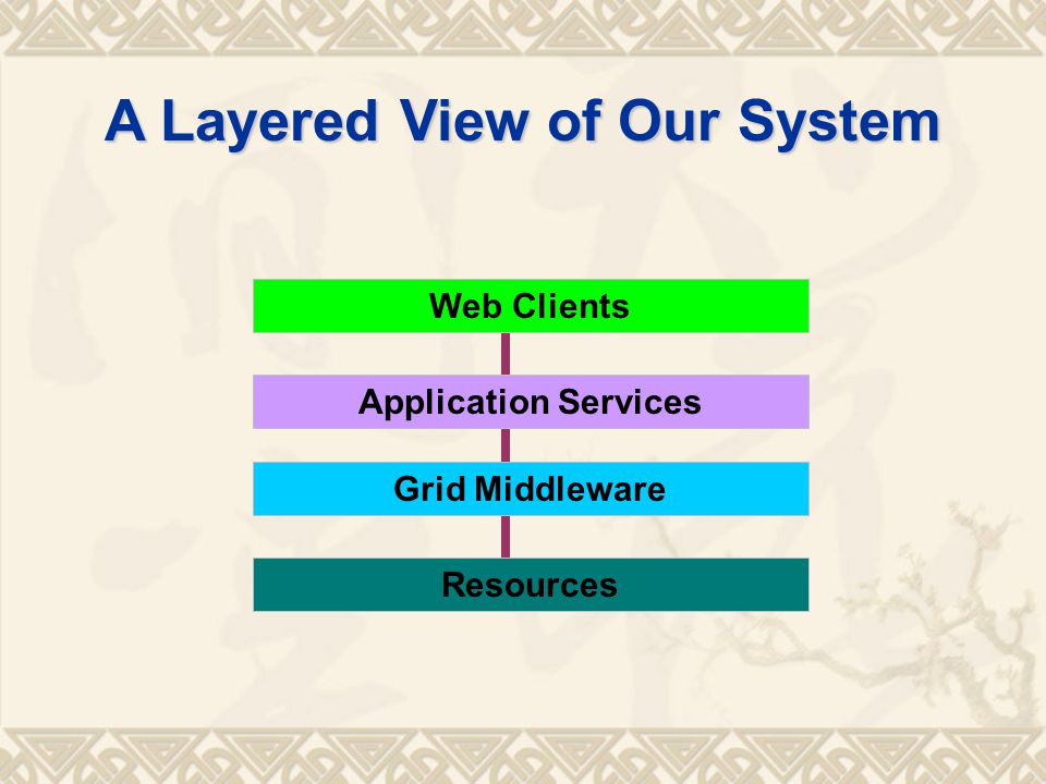 A Layered View of Our System Resources Application Services Grid Middleware Web Clients