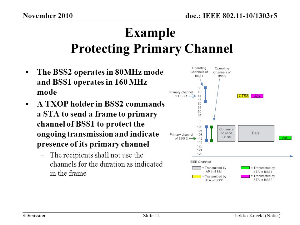 doc.: IEEE /1303r5 Submission November 2010 Jarkko Kneckt (Nokia)Slide 11 Example Protecting Primary Channel The BSS2 operates in 80MHz mode and BSS1 operates in 160 MHz mode A TXOP holder in BSS2 commands a STA to send a frame to primary channel of BSS1 to protect the ongoing transmission and indicate presence of its primary channel –The recipients shall not use the channels for the duration as indicated in the frame