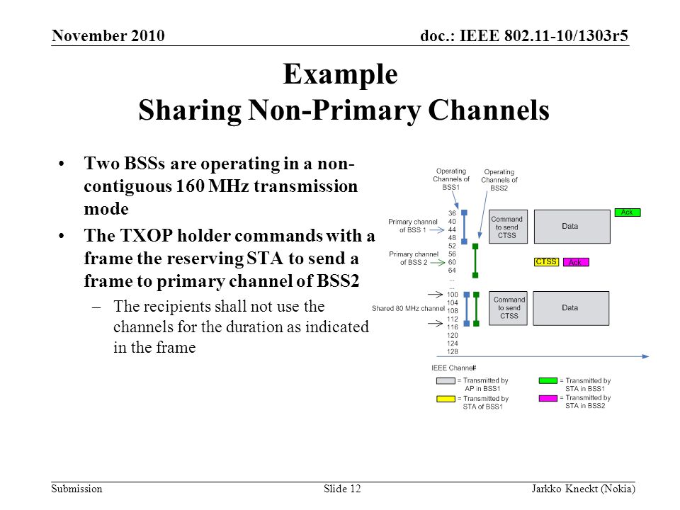 doc.: IEEE /1303r5 Submission November 2010 Jarkko Kneckt (Nokia)Slide 12 Example Sharing Non-Primary Channels Two BSSs are operating in a non- contiguous 160 MHz transmission mode The TXOP holder commands with a frame the reserving STA to send a frame to primary channel of BSS2 –The recipients shall not use the channels for the duration as indicated in the frame