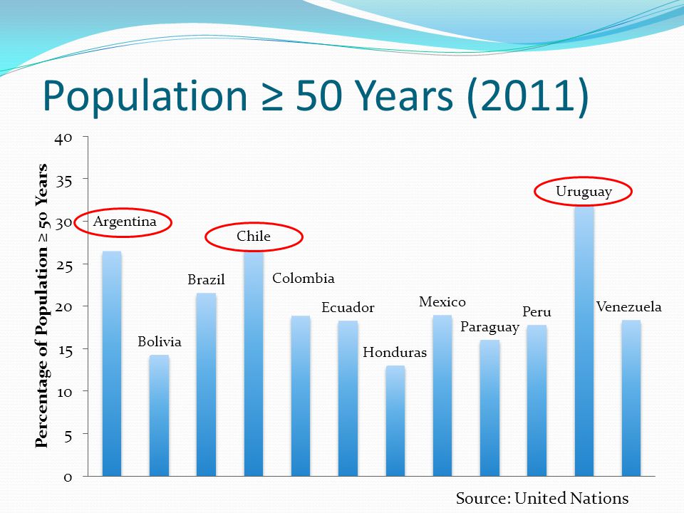 Source: United Nations Population ≥ 50 Years (2011)