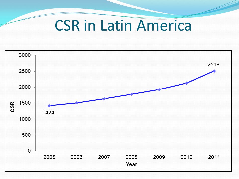 CSR in Latin America