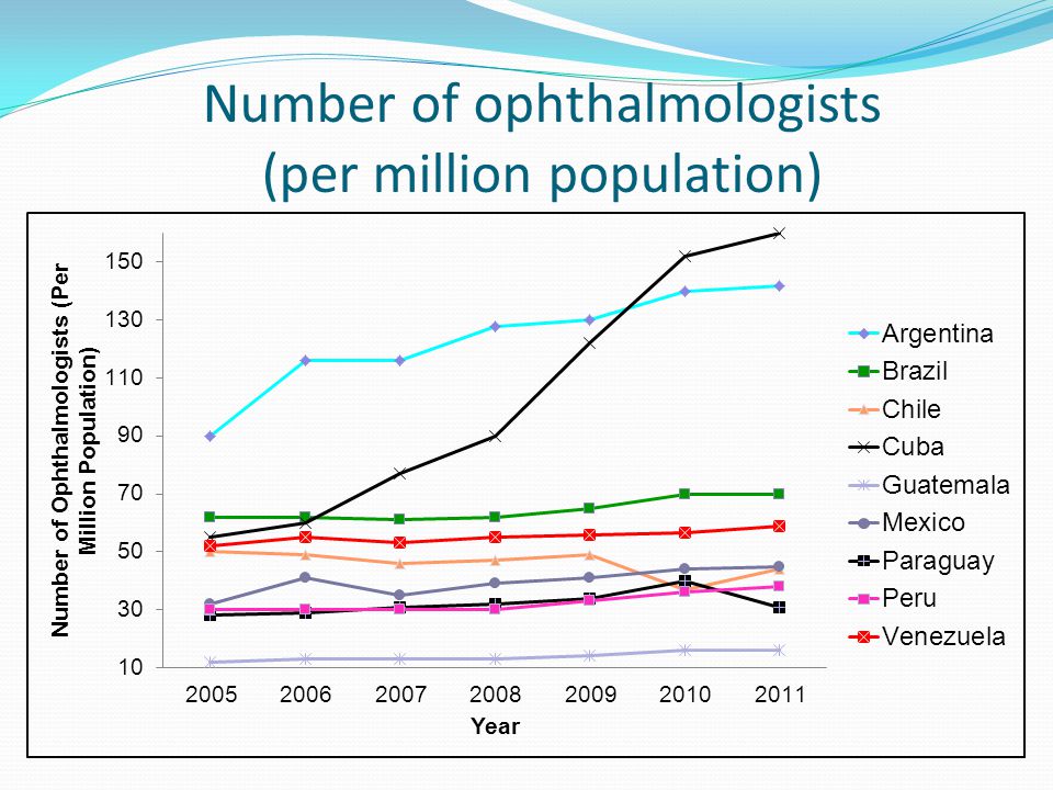 Number of ophthalmologists (per million population)