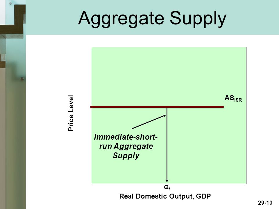 29-10 Aggregate Supply Real Domestic Output, GDP Price Level AS ISR Immediate-short- run Aggregate Supply QfQf