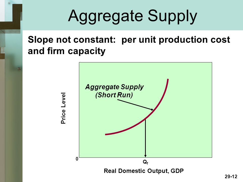 29-12 Real Domestic Output, GDP Price Level 0 QfQf Aggregate Supply (Short Run) Slope not constant: per unit production cost and firm capacity Aggregate Supply