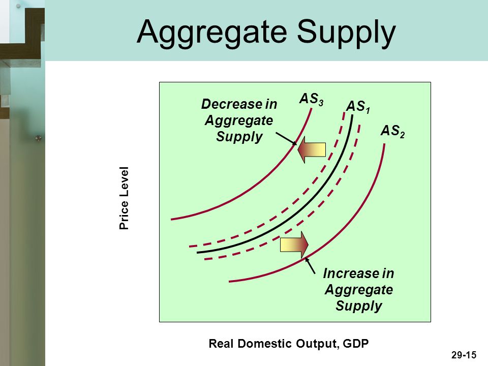29-15 Real Domestic Output, GDP Price Level AS 1 Increase in Aggregate Supply AS 3 AS 2 Decrease in Aggregate Supply Aggregate Supply