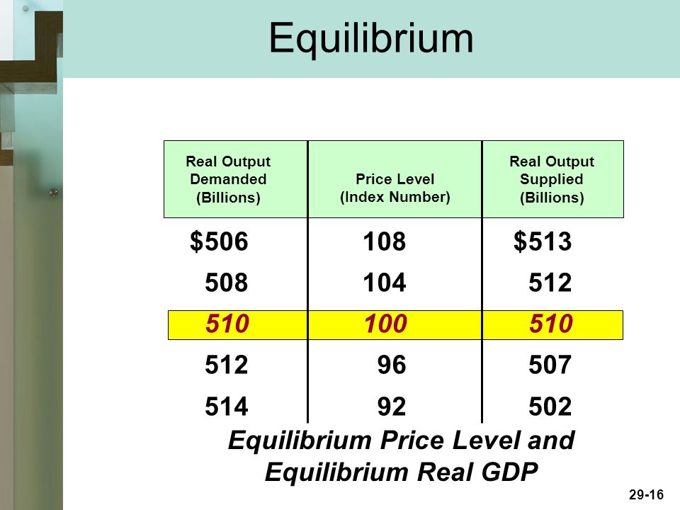29-16 Equilibrium Real Output Demanded (Billions) Price Level (Index Number) Real Output Supplied (Billions) $ $ Equilibrium Price Level and Equilibrium Real GDP
