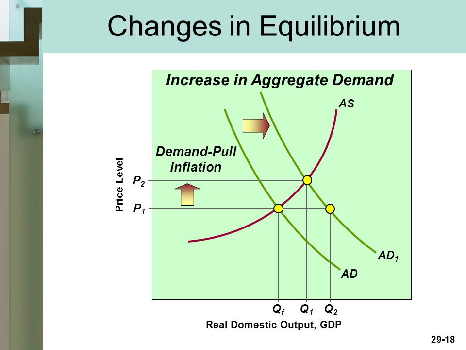 29-18 Changes in Equilibrium Real Domestic Output, GDP Price Level AD AS P1P1 P2P2 Q2Q2 Q1Q1 QfQf AD 1 Increase in Aggregate Demand Demand-Pull Inflation