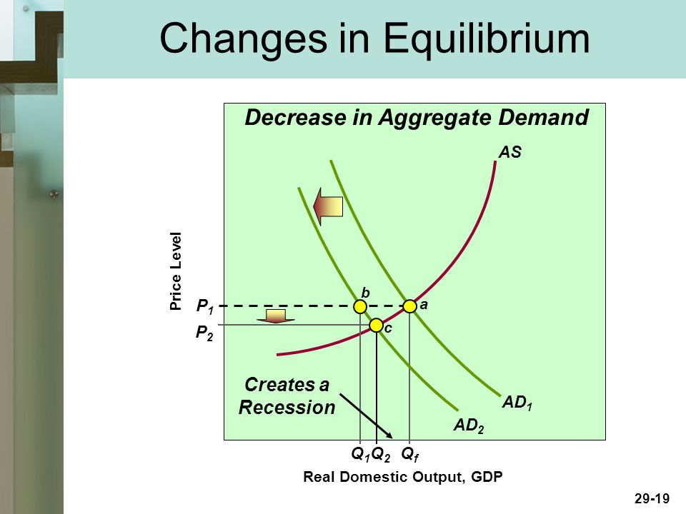 29-19 Changes in Equilibrium Real Domestic Output, GDP Price Level AD 1 AS P1P1 P2P2 Q1Q1 Q2Q2 QfQf AD 2 Decrease in Aggregate Demand Creates a Recession a c b