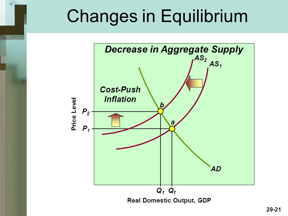 29-21 Real Domestic Output, GDP Price Level AD AS 1 P1P1 P2P2 Q1Q1 QfQf Decrease in Aggregate Supply Cost-Push Inflation AS 2 a b Changes in Equilibrium