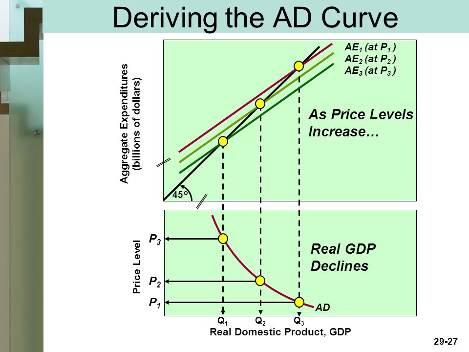 29-27 Deriving the AD Curve Price Level Aggregate Expenditures (billions of dollars) 45° AE 2 (at P 2 ) AE 3 (at P 3 ) AE 1 (at P 1 ) Q1Q1 Q2Q2 Q3Q3 Real Domestic Product, GDP AD P3P3 P2P2 P1P1 As Price Levels Increase… Real GDP Declines