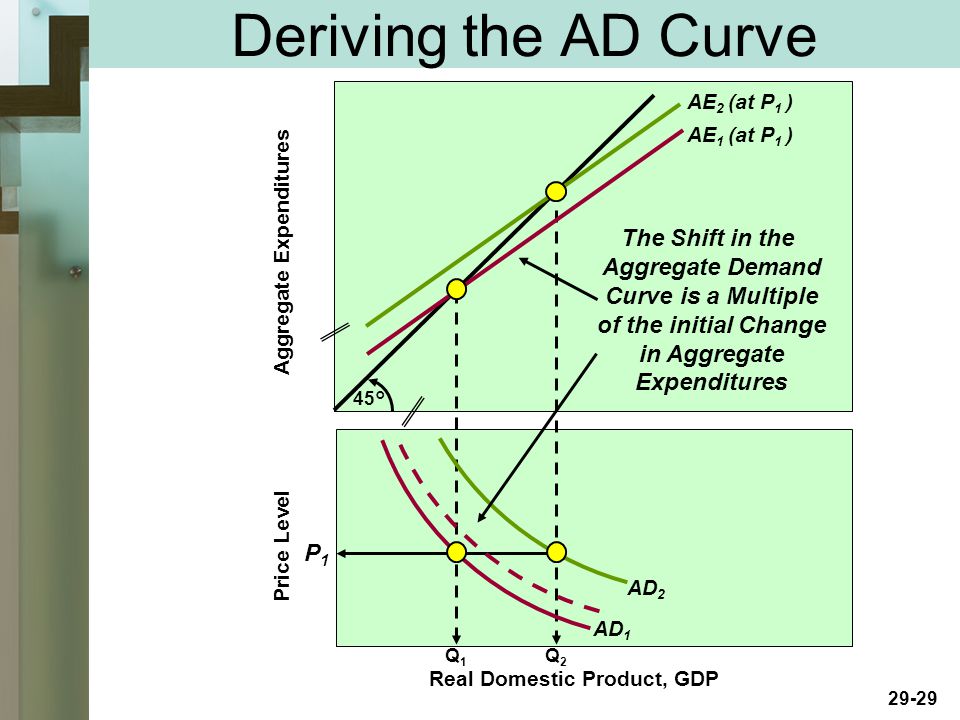 29-29 Deriving the AD Curve Price Level Aggregate Expenditures 45° Real Domestic Product, GDP AE 2 (at P 1 ) AE 1 (at P 1 ) Q1Q1 Q2Q2 AD 1 P1P1 AD 2 The Shift in the Aggregate Demand Curve is a Multiple of the initial Change in Aggregate Expenditures