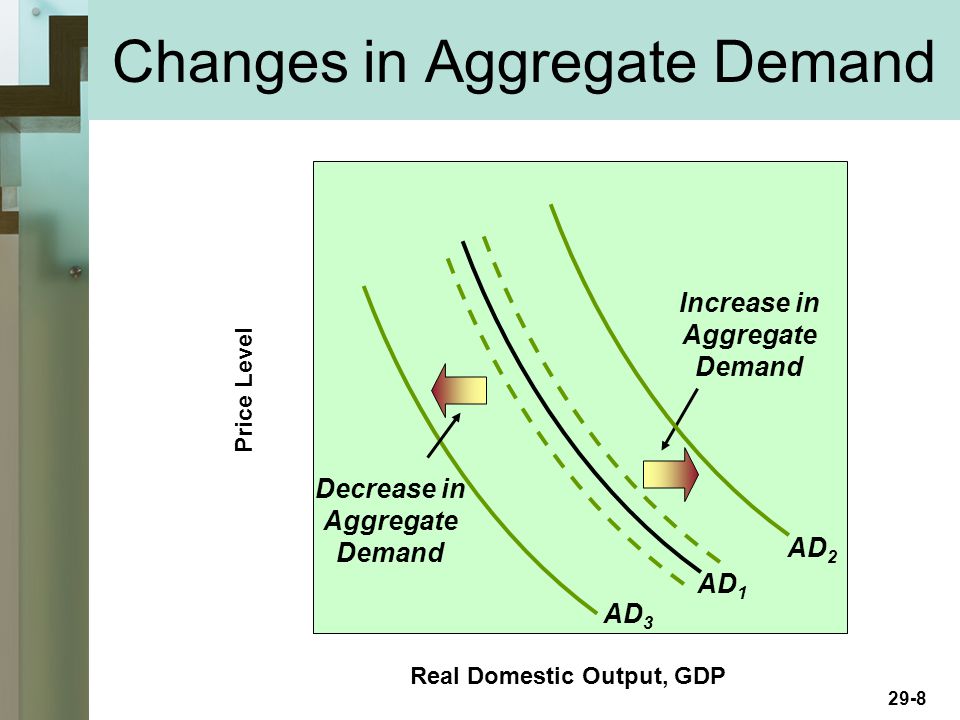 29-8 Changes in Aggregate Demand Real Domestic Output, GDP Price Level AD 1 Increase in Aggregate Demand AD 3 AD 2 Decrease in Aggregate Demand