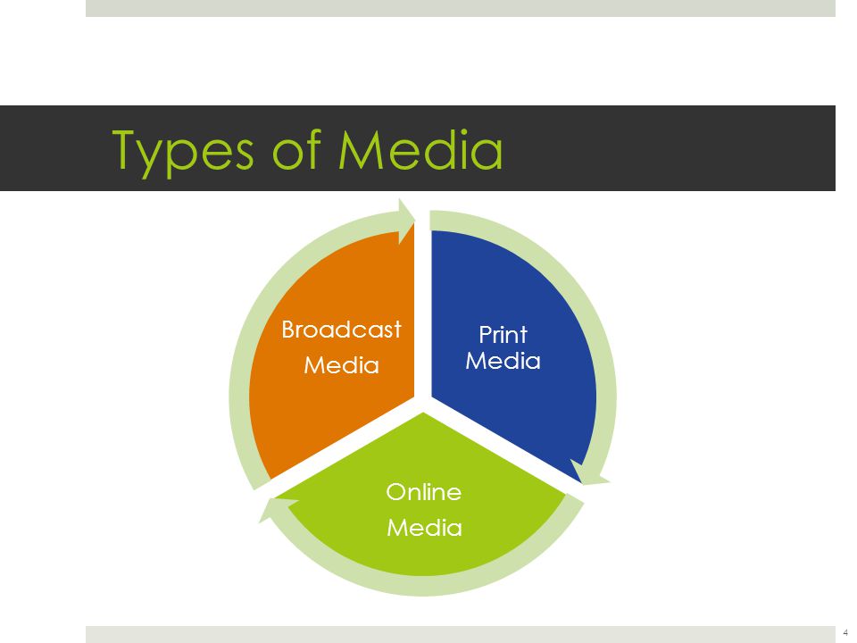 Types of Media 4 Print Media Online Media Broadcast Media