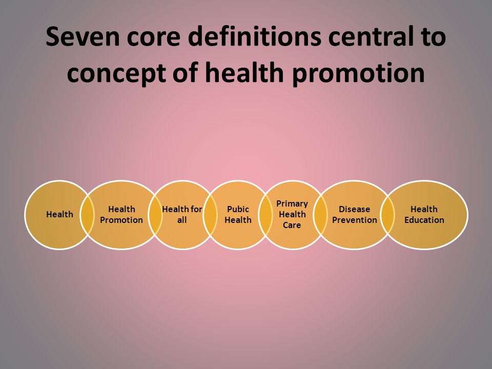 Seven core definitions central to concept of health promotion Health Health Promotion Health for all Pubic Health Primary Health Care Disease Prevention Health Education