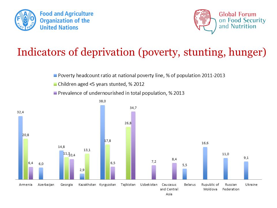Indicators of deprivation (poverty, stunting, hunger)