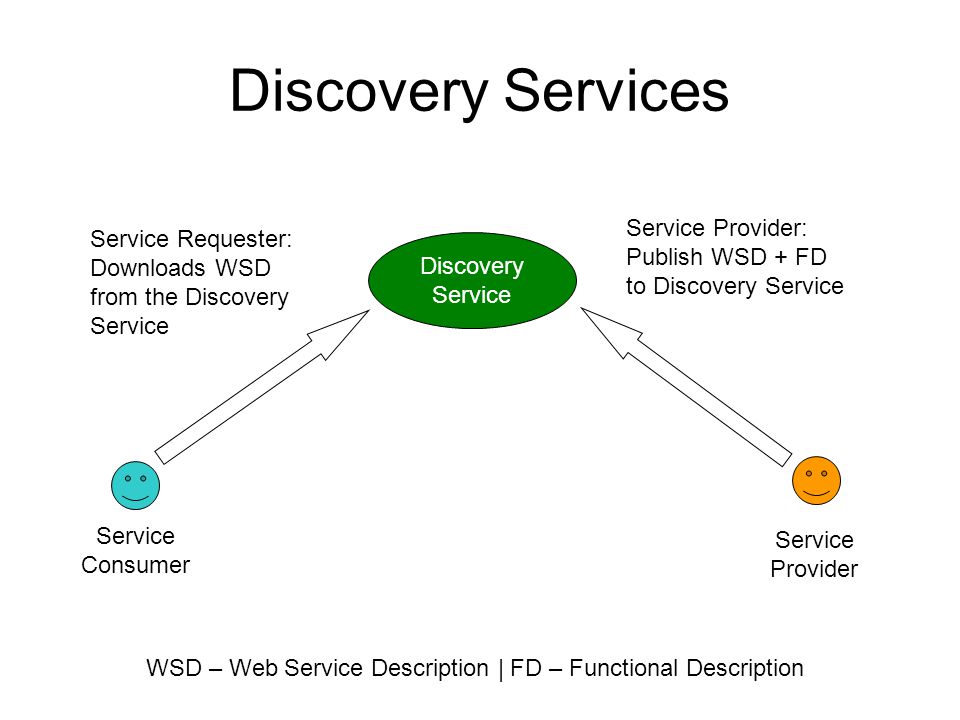 Discovery Services Service Consumer Service Provider Discovery Service Service Provider: Publish WSD + FD to Discovery Service Service Requester: Downloads WSD from the Discovery Service WSD – Web Service Description | FD – Functional Description