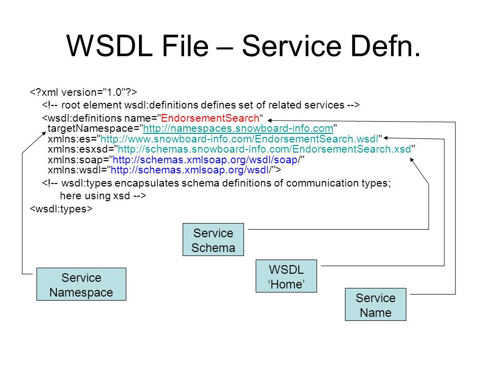 WSDL File – Service Defn.