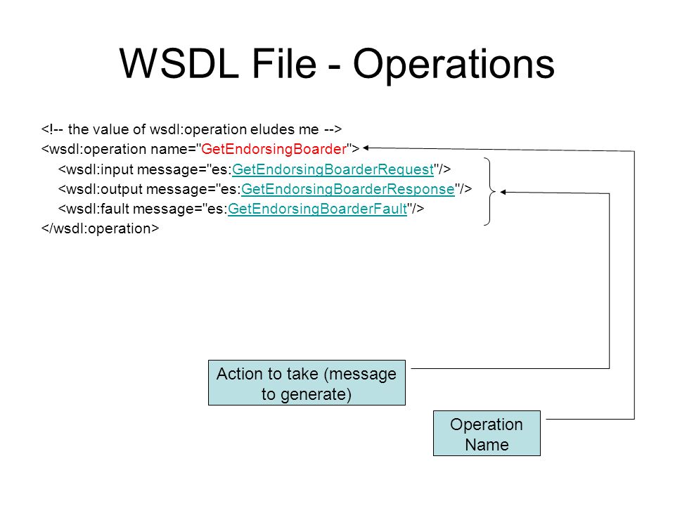 WSDL File - Operations GetEndorsingBoarderRequest GetEndorsingBoarderResponse GetEndorsingBoarderFault Operation Name Action to take (message to generate)