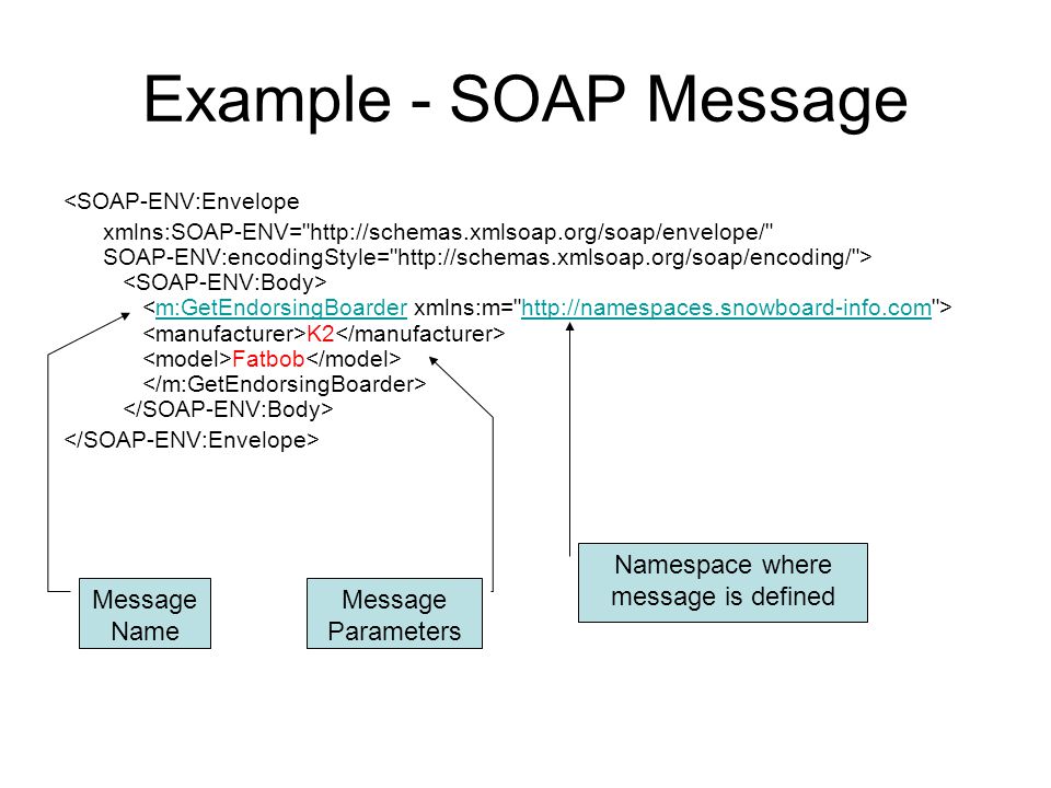 Example - SOAP Message <SOAP-ENV:Envelope xmlns:SOAP-ENV=   SOAP-ENV:encodingStyle=   > K2 Fatbob m:GetEndorsingBoarderhttp://namespaces.snowboard-info.com Namespace where message is defined Message Name Message Parameters