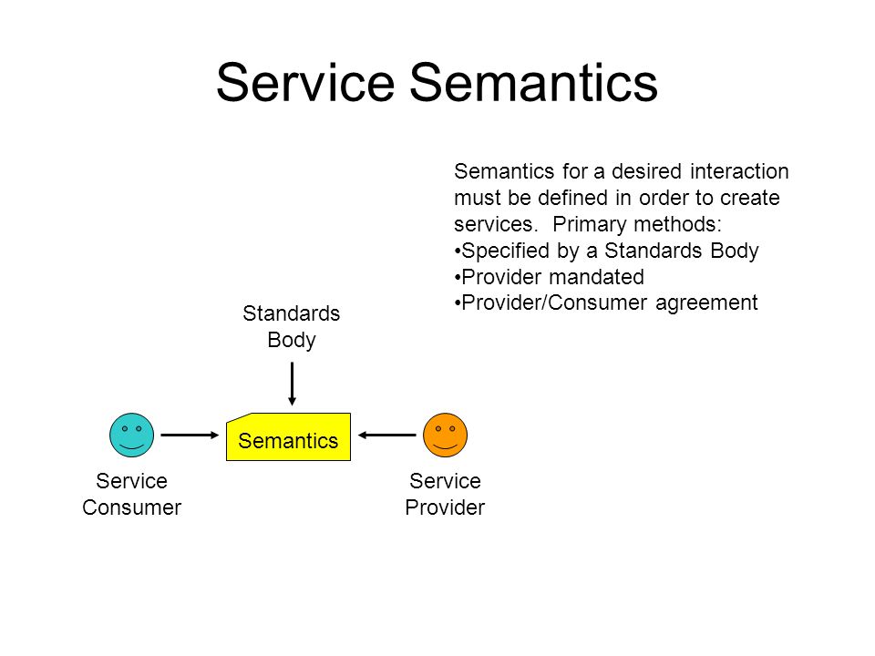 Service Semantics Semantics Standards Body Service Consumer Service Provider Semantics for a desired interaction must be defined in order to create services.