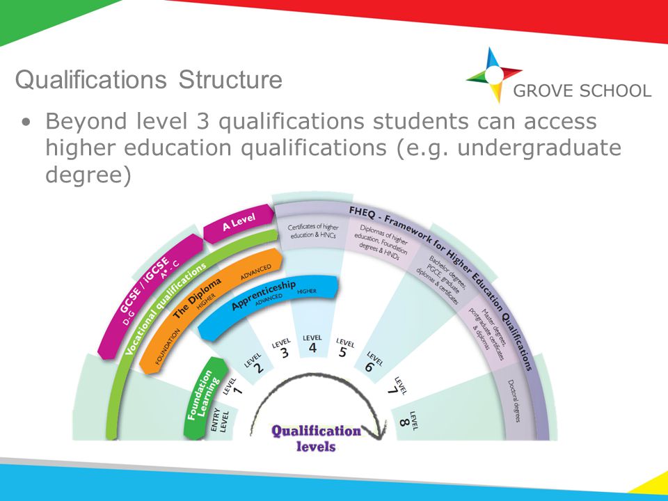 Qualifications Structure Beyond level 3 qualifications students can access higher education qualifications (e.g.